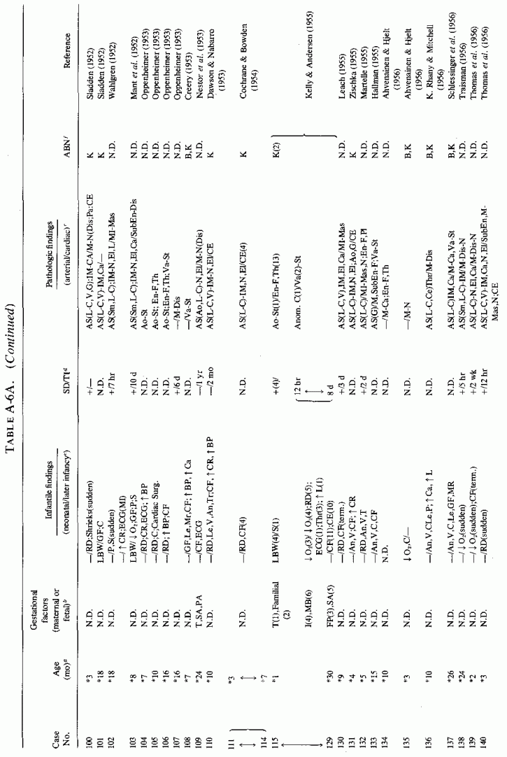 Table A-6a.cont.(3)